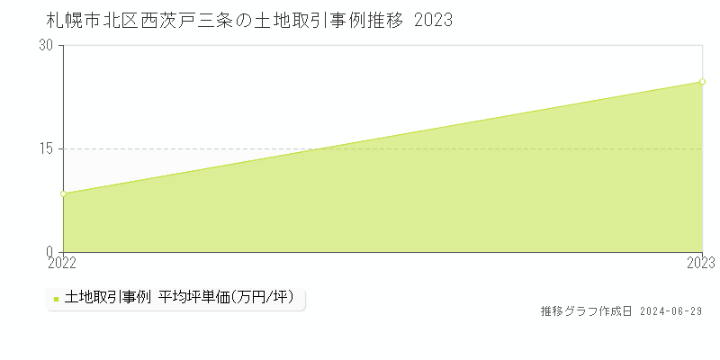 札幌市北区西茨戸三条の土地取引事例推移グラフ 