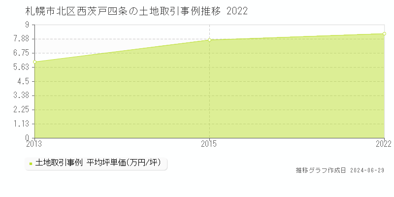 札幌市北区西茨戸四条の土地取引事例推移グラフ 