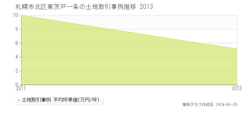 札幌市北区東茨戸一条の土地取引事例推移グラフ 
