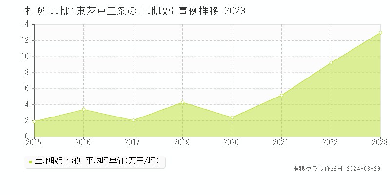 札幌市北区東茨戸三条の土地取引事例推移グラフ 
