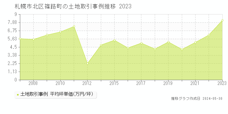 札幌市北区篠路町の土地価格推移グラフ 