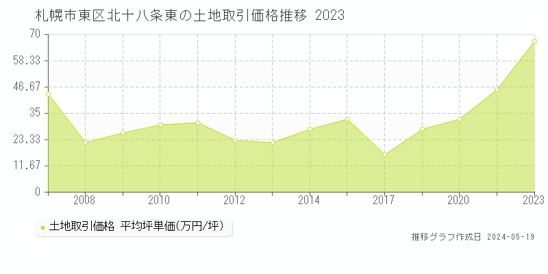 札幌市東区北十八条東の土地価格推移グラフ 