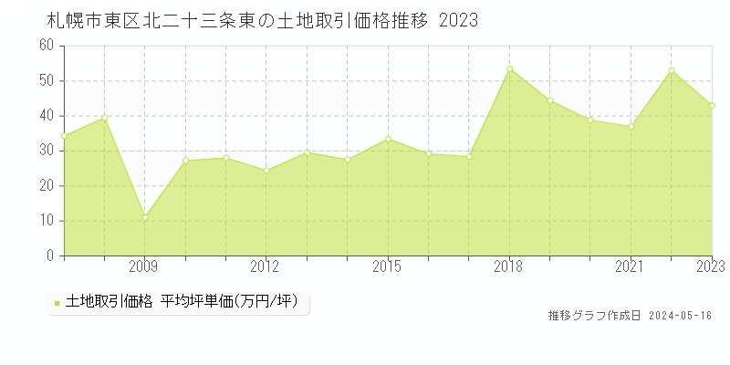 札幌市東区北二十三条東の土地価格推移グラフ 