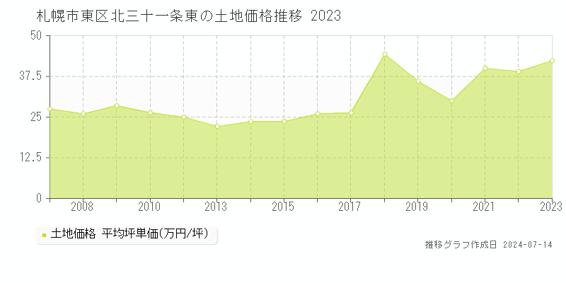 札幌市東区北三十一条東の土地価格推移グラフ 