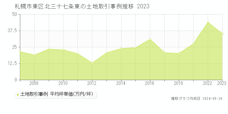 札幌市東区北三十七条東の土地価格推移グラフ 