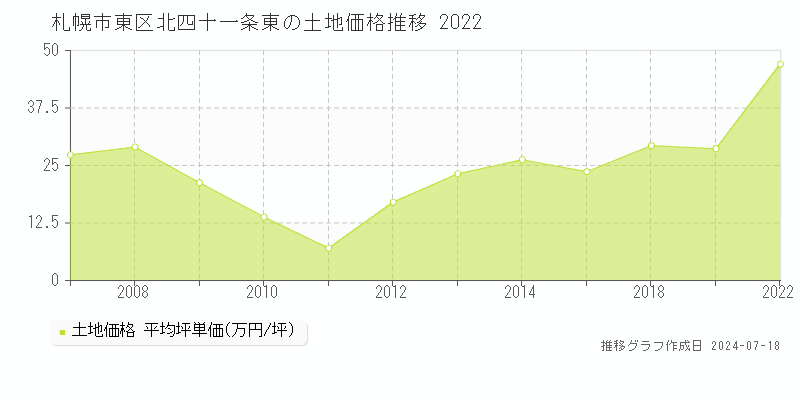 札幌市東区北四十一条東の土地価格推移グラフ 