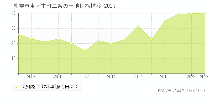 札幌市東区本町二条の土地価格推移グラフ 