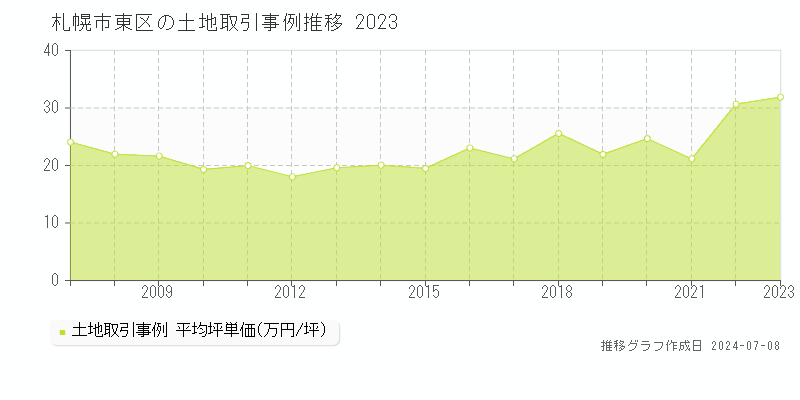 札幌市東区全域の土地取引事例推移グラフ 