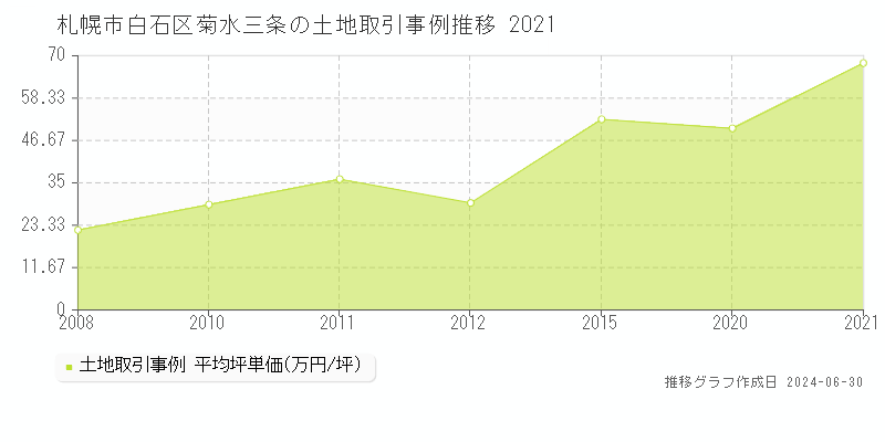 札幌市白石区菊水三条の土地取引事例推移グラフ 