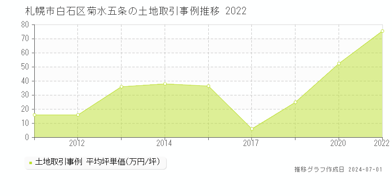 札幌市白石区菊水五条の土地取引事例推移グラフ 