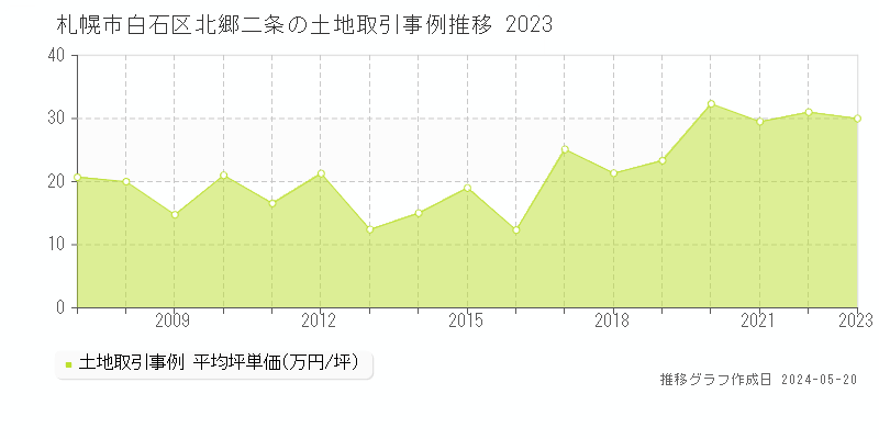 札幌市白石区北郷二条の土地価格推移グラフ 