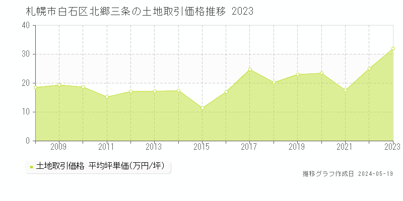 札幌市白石区北郷三条の土地価格推移グラフ 