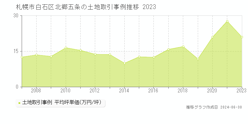 札幌市白石区北郷五条の土地取引事例推移グラフ 