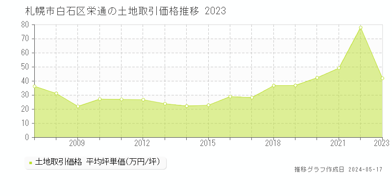 札幌市白石区栄通の土地価格推移グラフ 