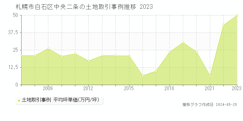 札幌市白石区中央二条の土地価格推移グラフ 