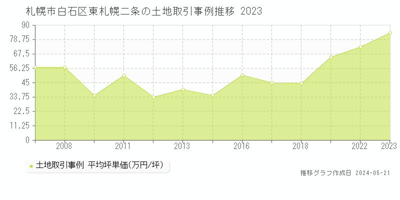 札幌市白石区東札幌二条の土地取引事例推移グラフ 
