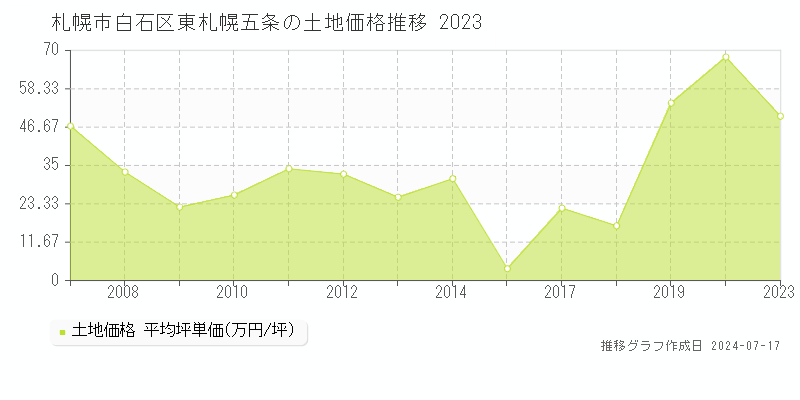 札幌市白石区東札幌五条の土地価格推移グラフ 