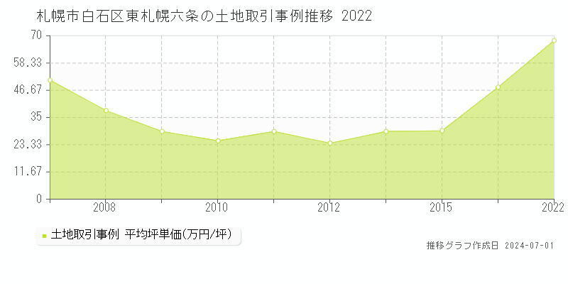 札幌市白石区東札幌六条の土地取引事例推移グラフ 