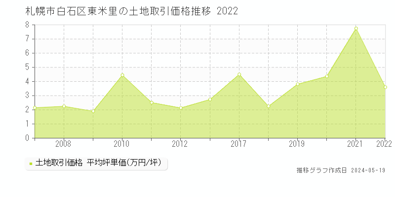 札幌市白石区東米里の土地価格推移グラフ 