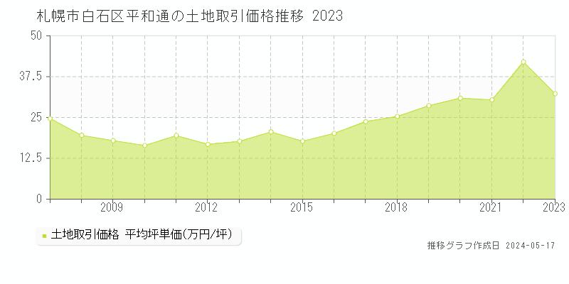 札幌市白石区平和通の土地価格推移グラフ 