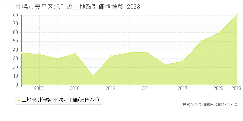 札幌市豊平区旭町の土地価格推移グラフ 
