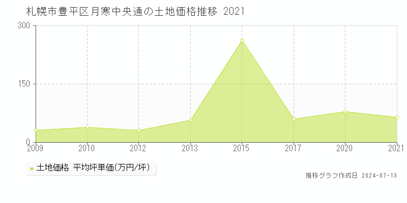 札幌市豊平区月寒中央通の土地価格推移グラフ 