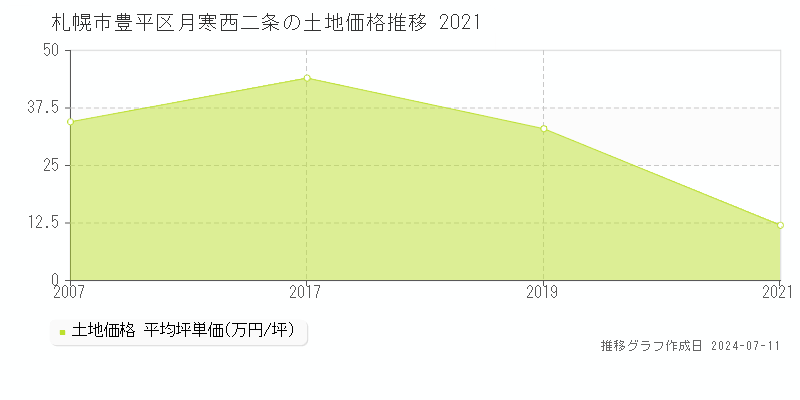 札幌市豊平区月寒西二条の土地価格推移グラフ 