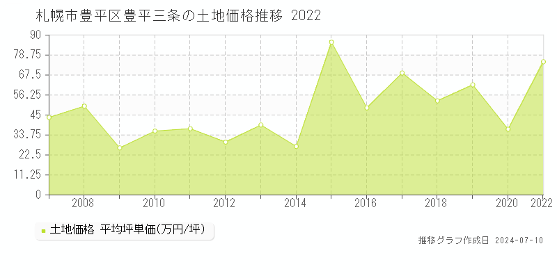 札幌市豊平区豊平三条の土地価格推移グラフ 