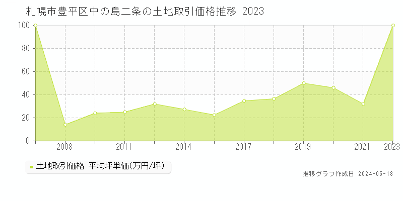 札幌市豊平区中の島二条の土地価格推移グラフ 