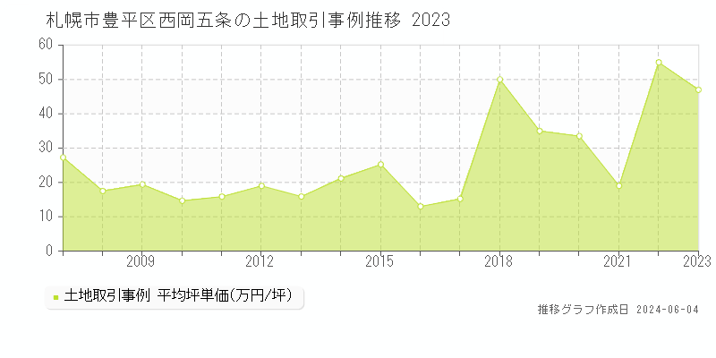 札幌市豊平区西岡五条の土地価格推移グラフ 