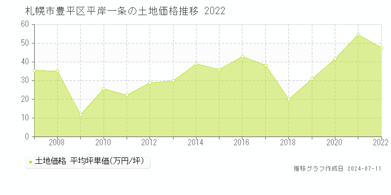 札幌市豊平区平岸一条の土地価格推移グラフ 