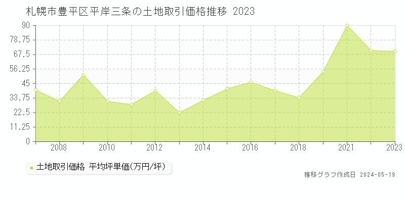 札幌市豊平区平岸三条の土地価格推移グラフ 