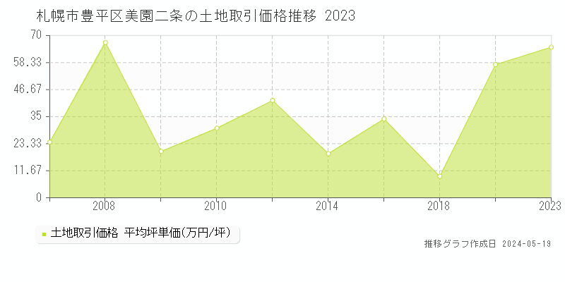 札幌市豊平区美園二条の土地価格推移グラフ 