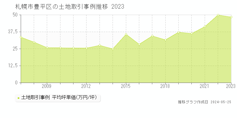 札幌市豊平区の土地取引事例推移グラフ 