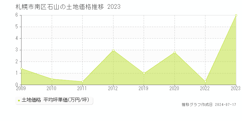 札幌市南区石山の土地価格推移グラフ 