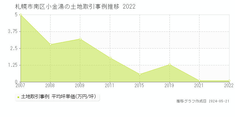 札幌市南区小金湯の土地価格推移グラフ 