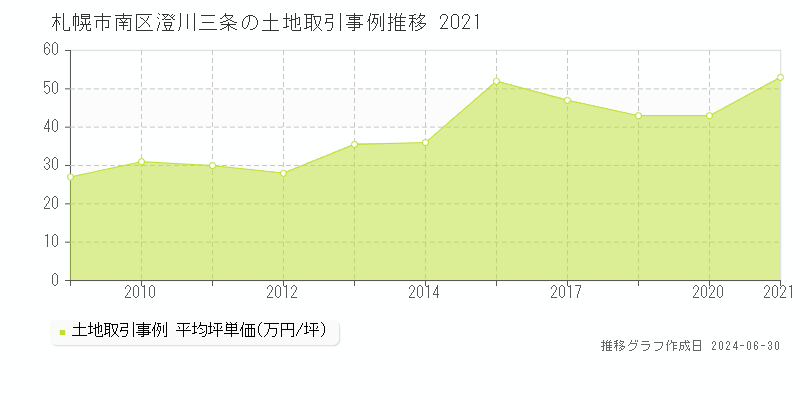 札幌市南区澄川三条の土地取引事例推移グラフ 