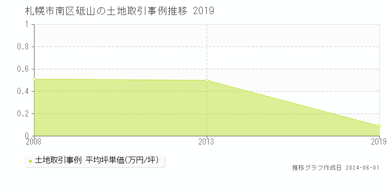 札幌市南区砥山の土地価格推移グラフ 