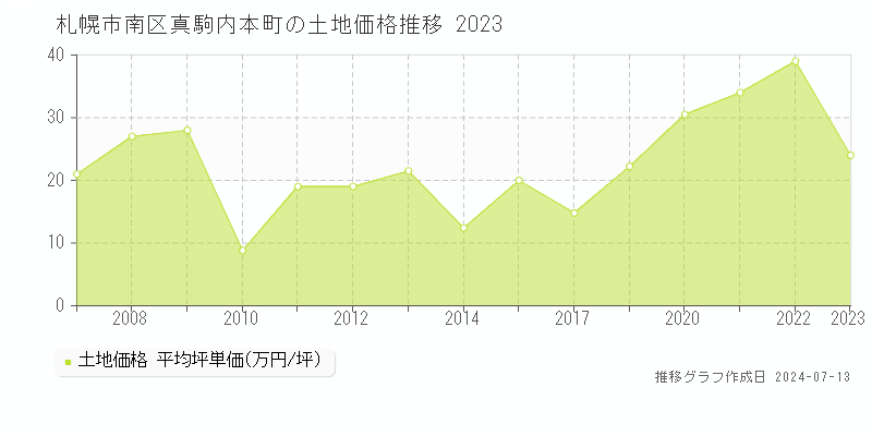 札幌市南区真駒内本町の土地価格推移グラフ 