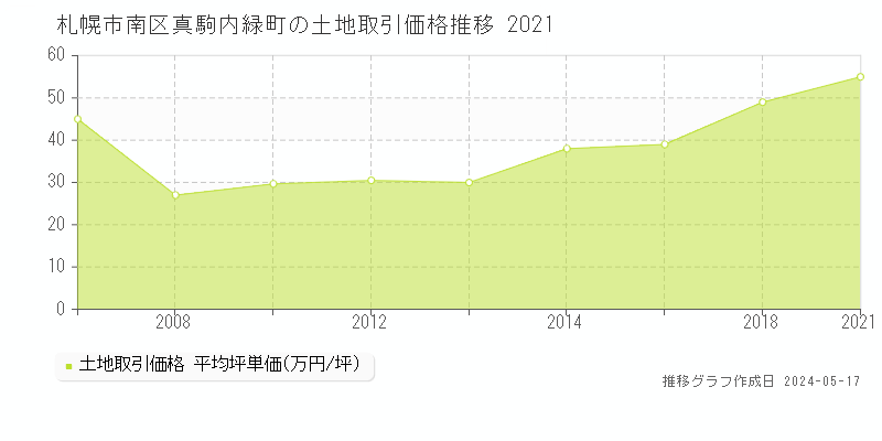 札幌市南区真駒内緑町の土地価格推移グラフ 