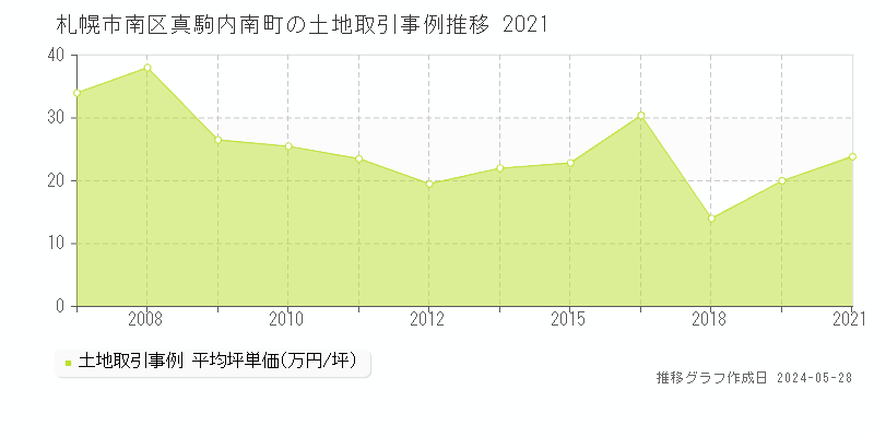 札幌市南区真駒内南町の土地価格推移グラフ 