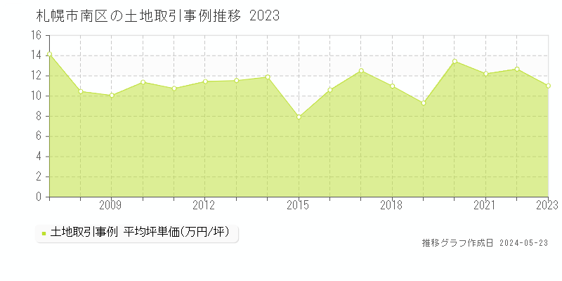 札幌市南区の土地価格推移グラフ 