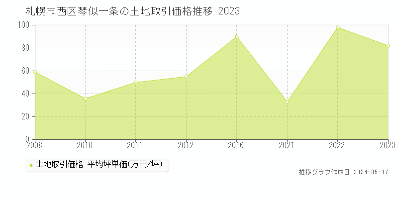 札幌市西区琴似一条の土地価格推移グラフ 