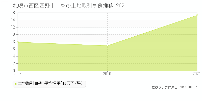 札幌市西区西野十二条の土地価格推移グラフ 