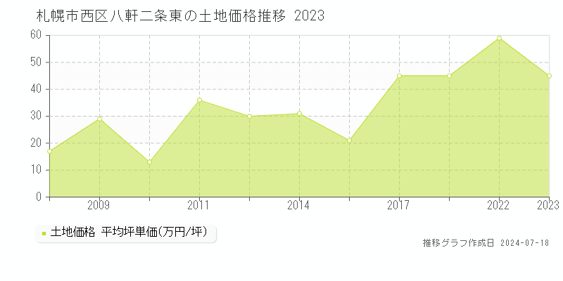 札幌市西区八軒二条東の土地価格推移グラフ 