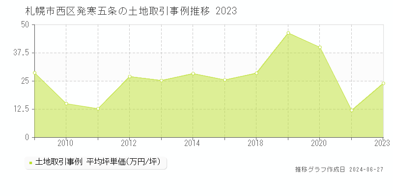 札幌市西区発寒五条の土地取引事例推移グラフ 
