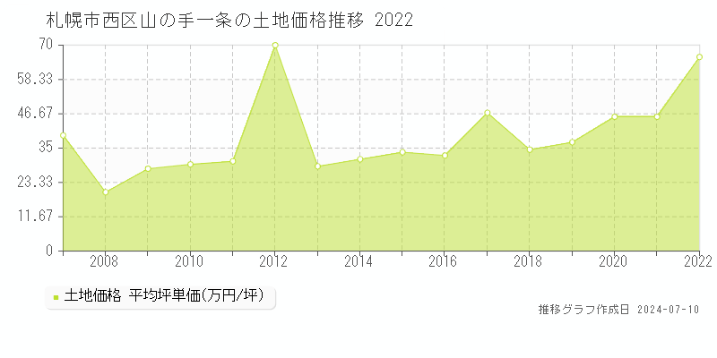 札幌市西区山の手一条の土地価格推移グラフ 
