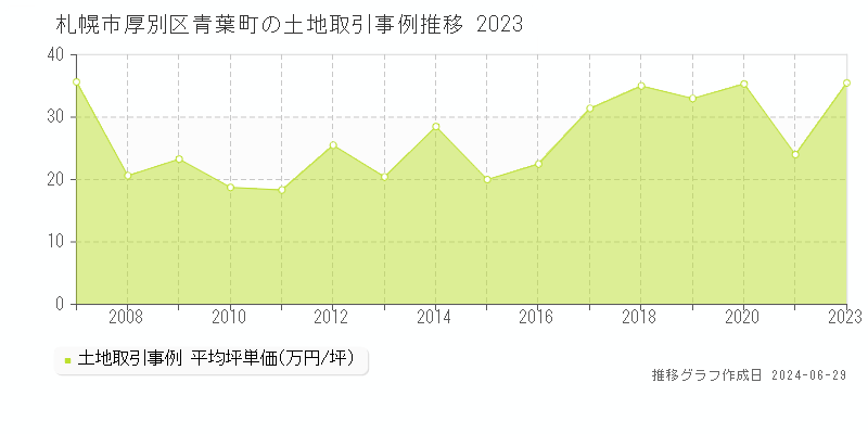 札幌市厚別区青葉町の土地取引事例推移グラフ 