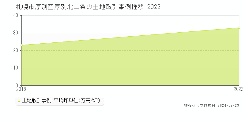 札幌市厚別区厚別北二条の土地取引事例推移グラフ 