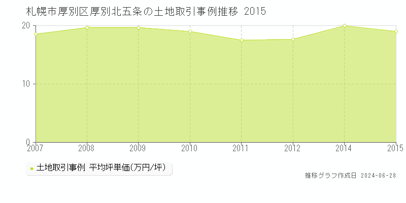 札幌市厚別区厚別北五条の土地取引事例推移グラフ 